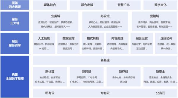 《2022騰訊云傳媒行業(yè)數(shù)字化白皮書(shū)》發(fā)布 開(kāi)啟全域數(shù)字新紀(jì)元與數(shù)字內(nèi)容服務(wù)新篇章